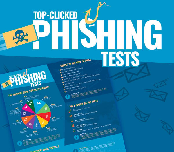 KnowBe4 Phishing Test Results Reveal Half of Top Malicious Email